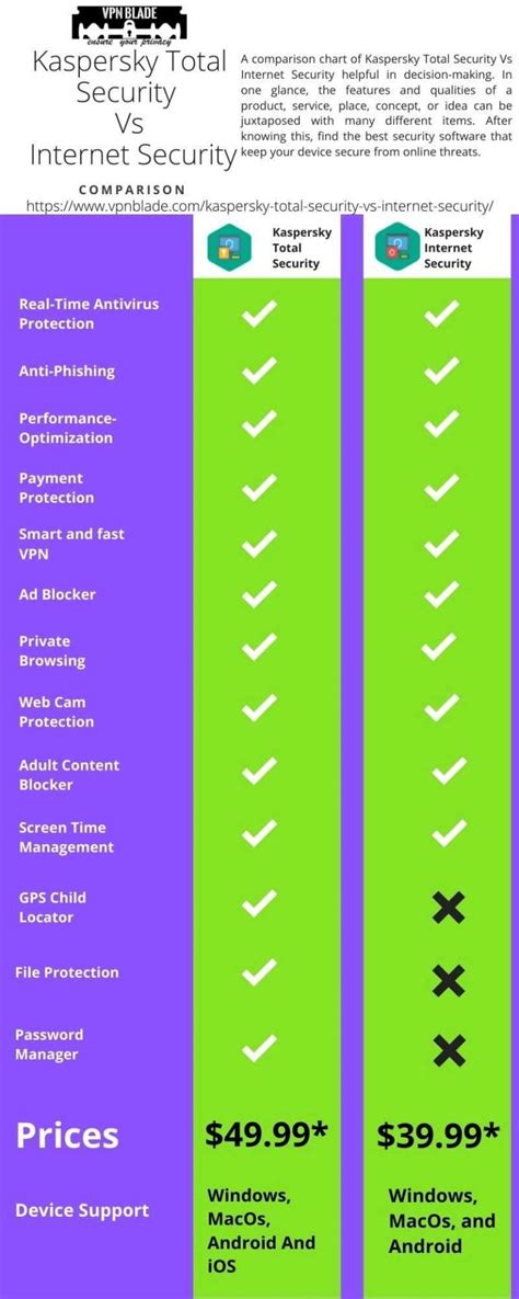 perbedaan kaspersky total security dan internet security|Kaspersky Total Security or Kaspersky Internet Security: which is right.